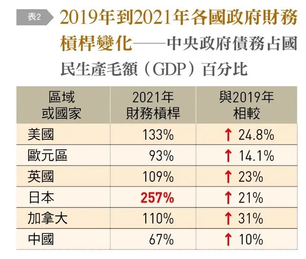 中央政府債務占國民生產毛額百分比