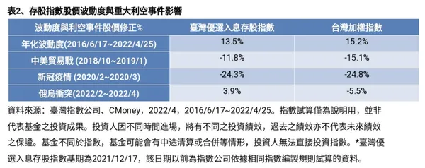 存股指數與股價波動概況