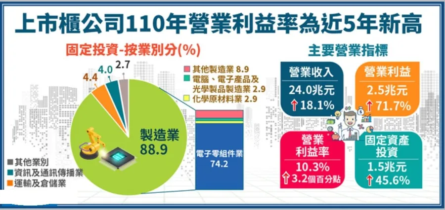 台灣上市櫃公司2021年營收創近5年新高，鴻海營收排第一，台積電投資貢獻最大