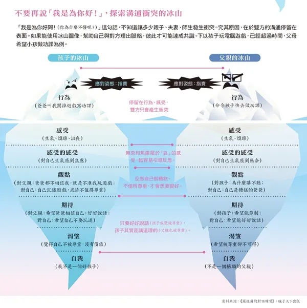 不要再說「我是為你好」，探索溝通衝突的冰山