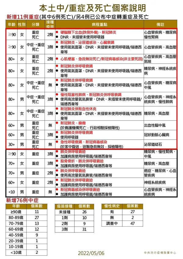 0506 本土中重度及死亡個案說明.jpg