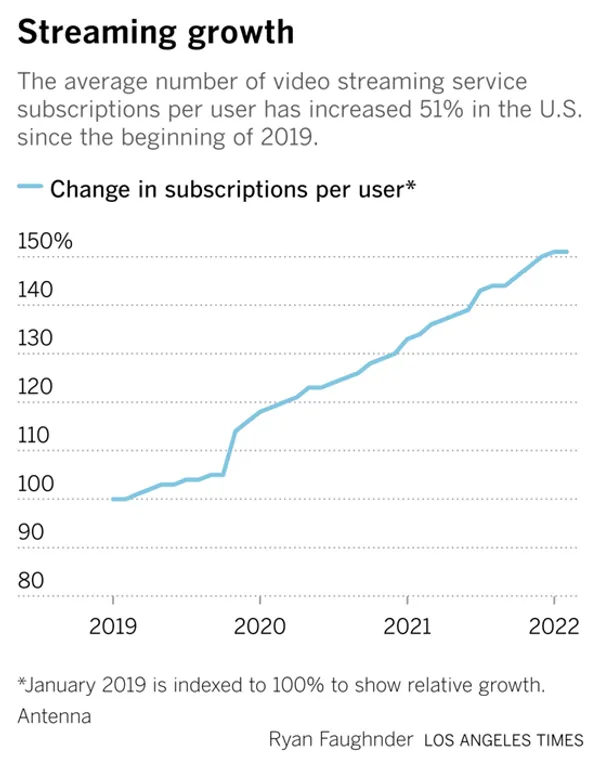 Streaming growth