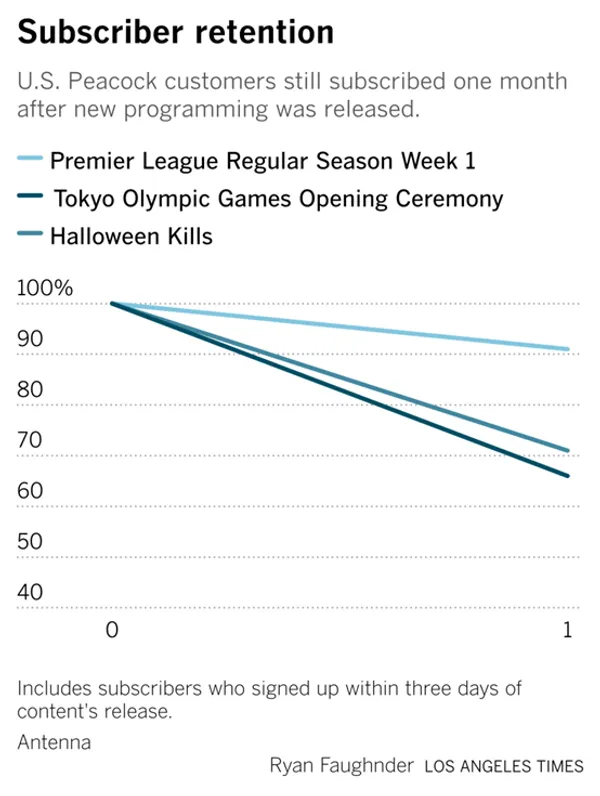 subscriber retention
