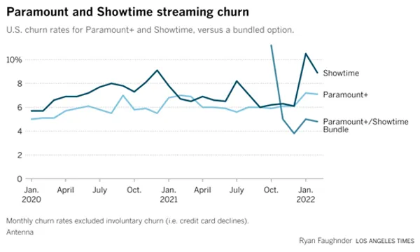 Paramount和Showtime streaming churn