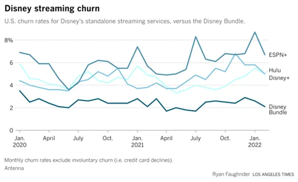 disney streaming churn