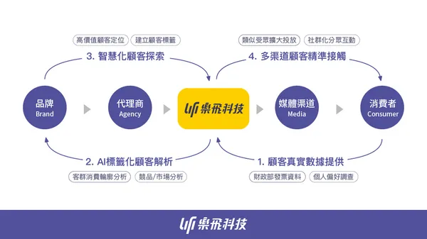 樂飛科技