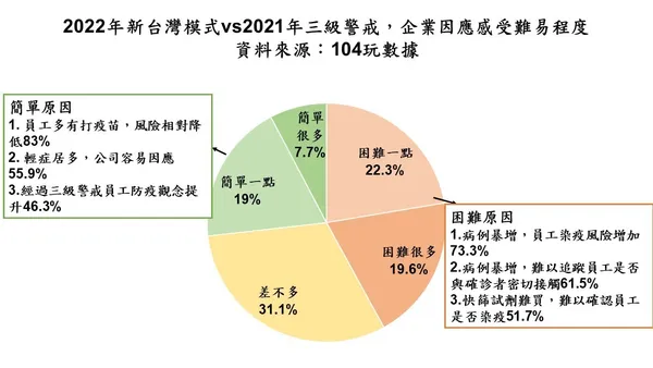 企業因應三級警戒感應程度