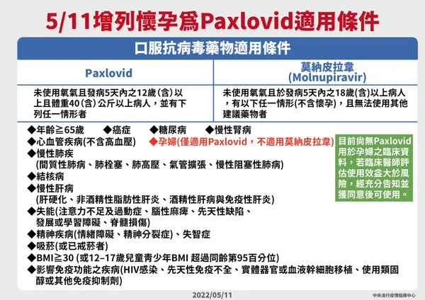 8-0511增列懷孕為Paxlovid適用條件_.jpeg