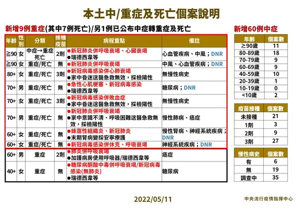 5-0511_本土中重度及死亡個案說明.jpeg