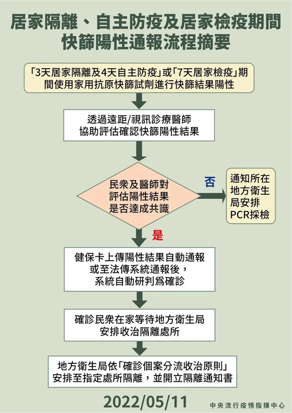 快篩陽等同確診通報