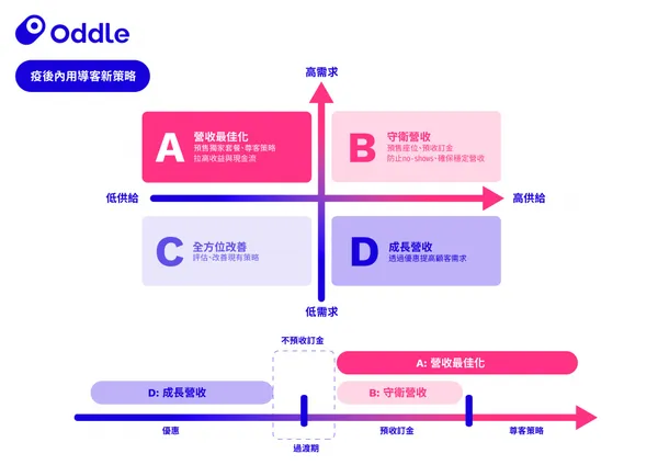 Oddle疫後內用導客新策略.jpg