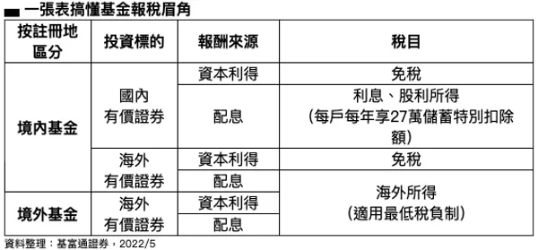 一張表搞懂基金報稅眉角