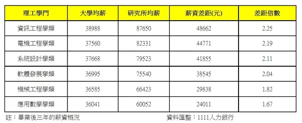 畢業後三年的薪資概況　