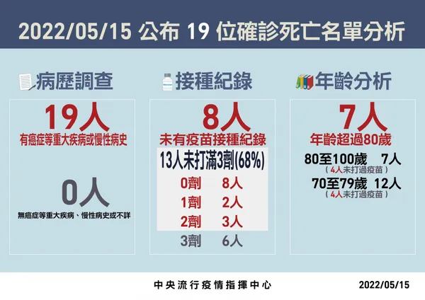5-20220515死亡病例分析_工作區域 1.jpg