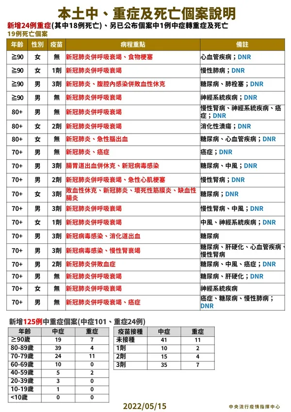 4-0515_本土中重度及死亡個案說明.jpg
