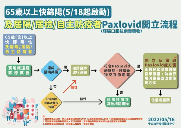 8-0516 65歲以上快篩陽非居隔 居檢 自主防疫者Paxlovid開立流程-02