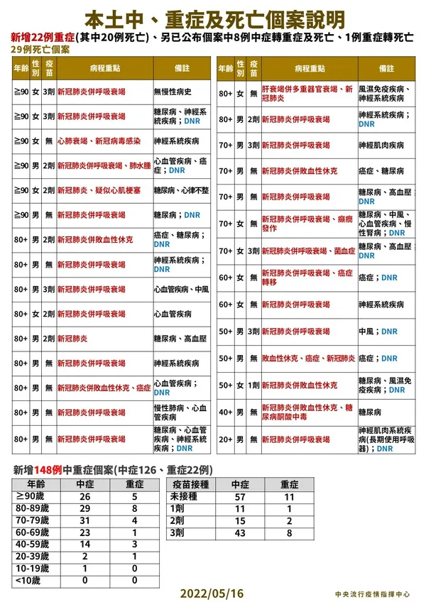4-0516_本土中重度及死亡個案說明