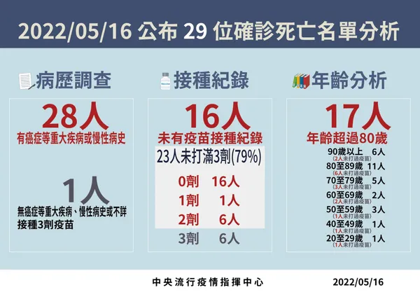 5-0516死亡病例分析_工作區域 1