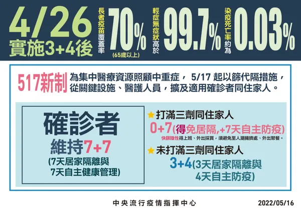 5/17起確診者同住家人如接種滿 3 劑疫苗，免居家隔離