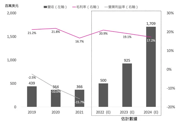 Gogoro 2019年至2021年營業概況與未來營收預估