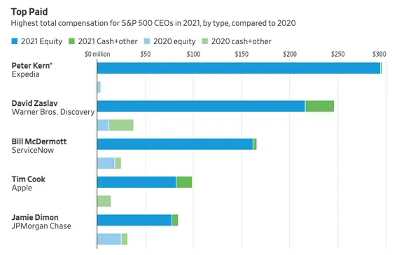 Highest total compensation for S&P 500 CEOs in 202
