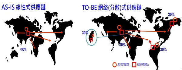 供應鏈由線性至分散