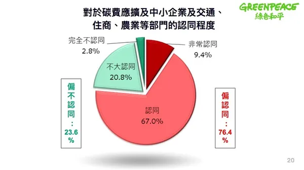 綠色和平＿臺灣中小製造業碳管制意向調查報告