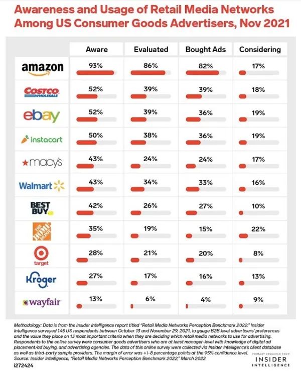 eMarketer 最新報告