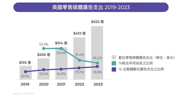 eMarketer 最新報告