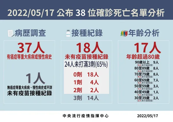 05-20220517死亡病例分析_工作區域 1.jpg