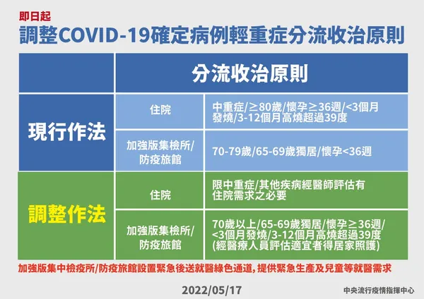 09-0517調整COVID-19確定病例輕重症分流收治原則_工作區域 1.jpg
