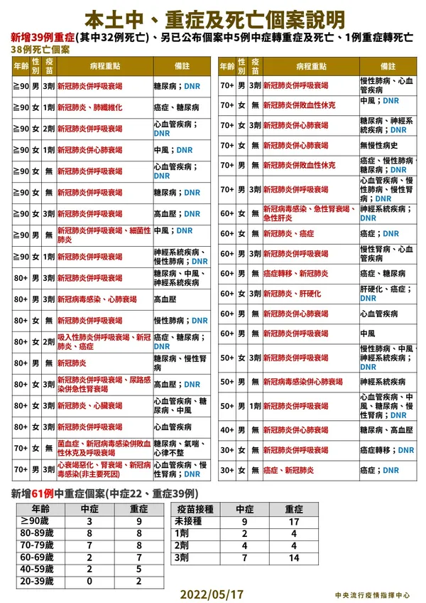 04-0517本土中重度及死亡個案說明.jpg