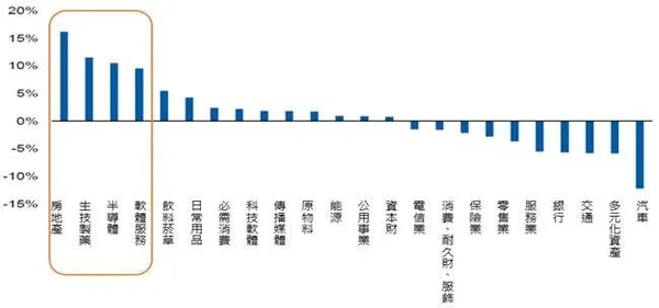 生技股票表現