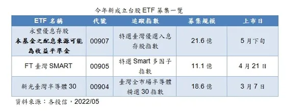 今年以來ETF成立一覽表