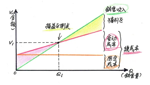 損益平衡點