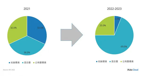 2022 產業雲端應用趨勢大調查
