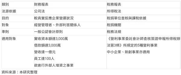 財務報表與稅務報表之差異