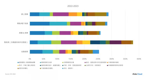 2022 產業雲端應用趨勢大調查.jpg