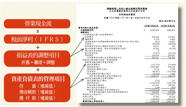 營業現金流