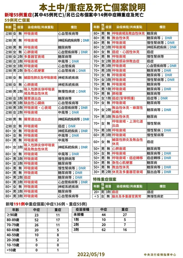 4-0519_本土中重度及死亡個案說明.jpg
