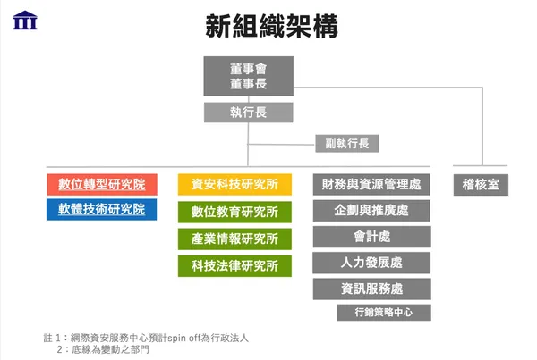 資策會轉型
