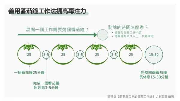 《間歇高效率的番茄工作法》