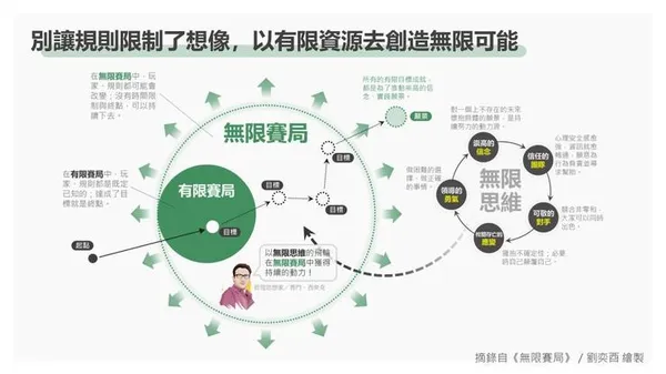 《無限賽局》