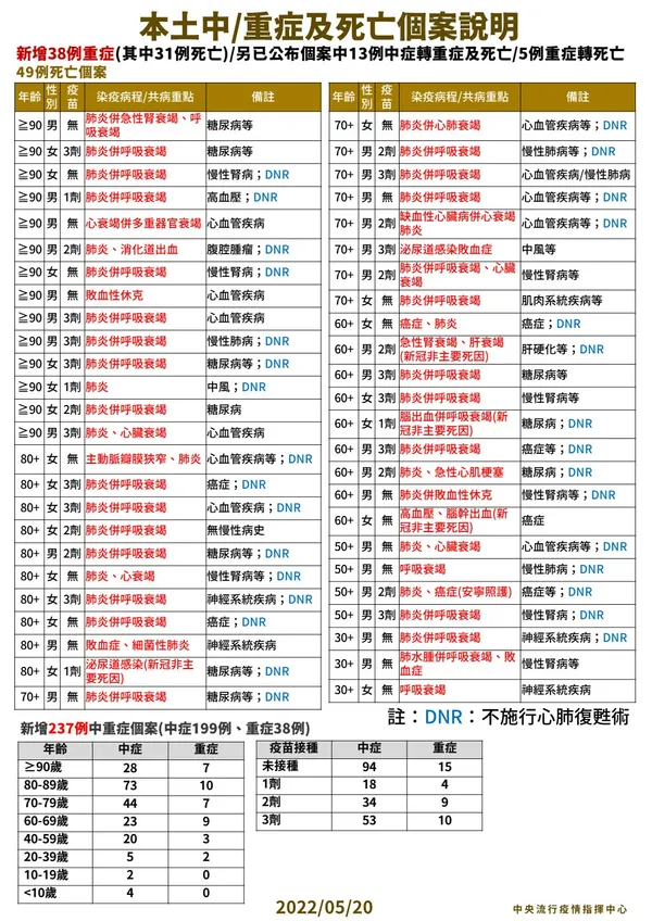 5:20 本土中重症