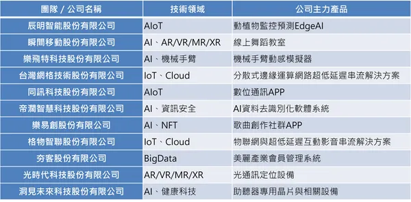 表1：第四屆中華電信5G加速器入選名單.png