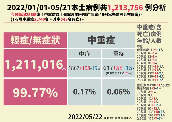 3-0522 本土病例分析_0.jpg