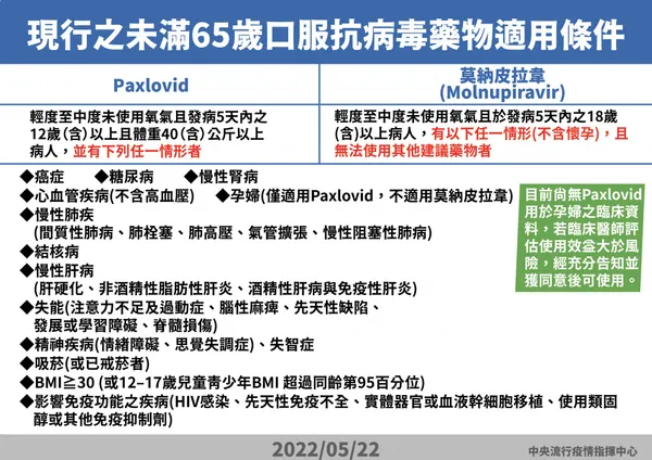11-0522增列為Paxlovid適用條件_工作區域 1.jpg