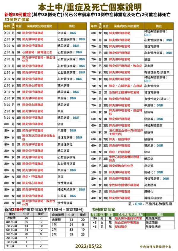 4-0522_本土中重度及死亡個案說明.jpg