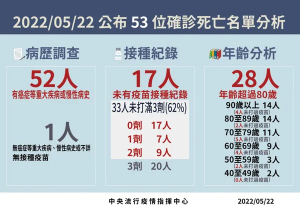 5-20220522 死亡病例分析_工作區域 1.jpg