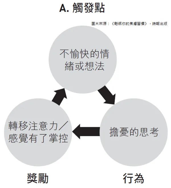 鬆綁你的焦慮習慣_焦慮迴圈 the Cycles of Worry.png